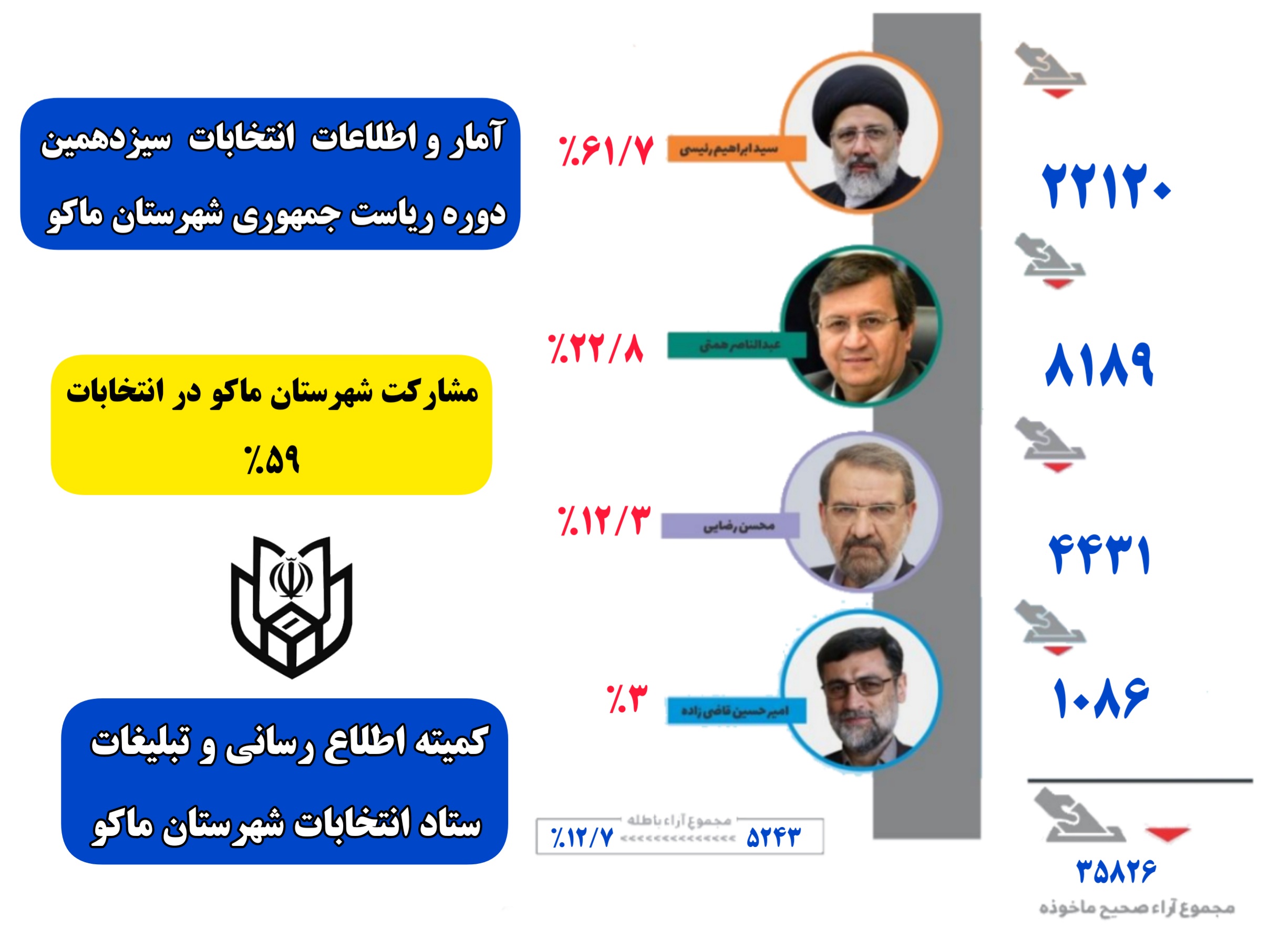 مشارکت مردم شهرستان ماکو در انتخابات ریاست جمهوری