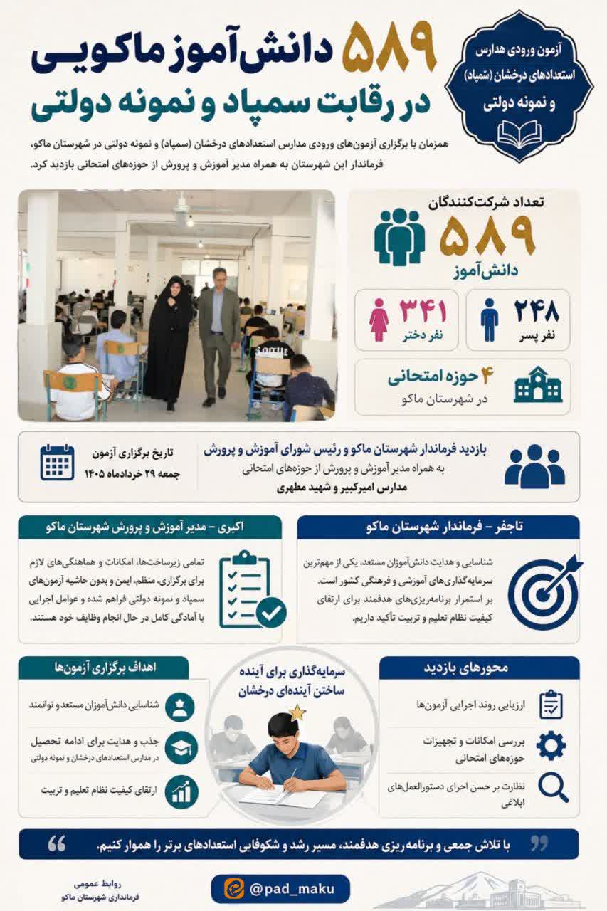 589 دانش آموز ماکویی در رقابت سمپاد و نمونه دولتی