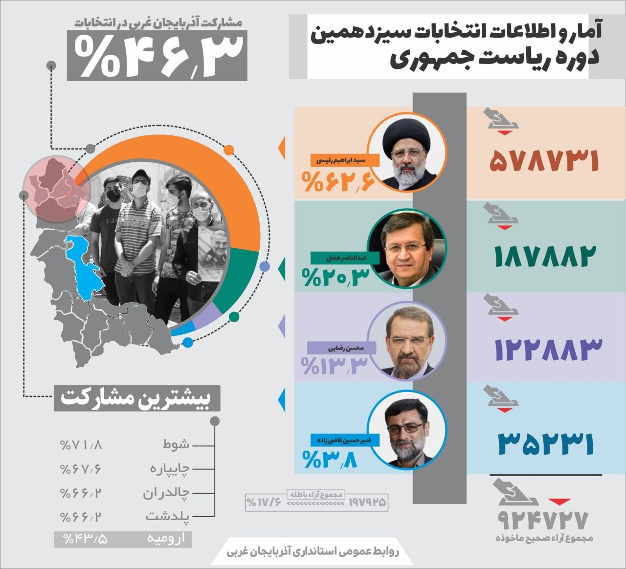 اینفوگرافی مشارکت مردم آذربایجان غربی در انتخابات ریاست جمهوری