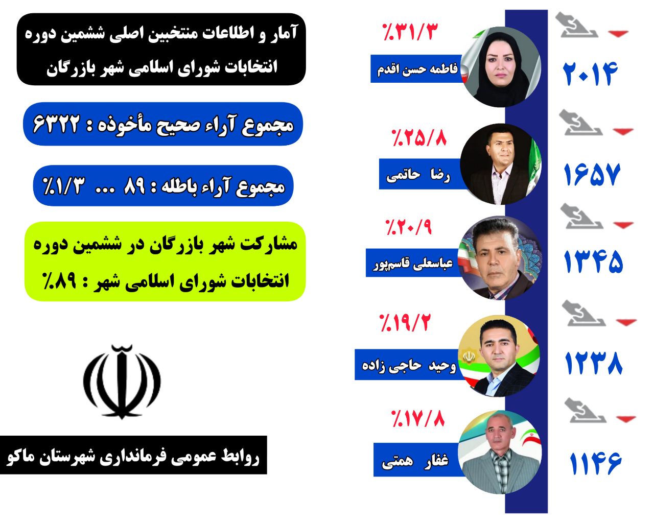 آمار و اطلاعات منتخبین اصلی ششمین دوره انتخابات شورای اسلامی شهر بازرگان
