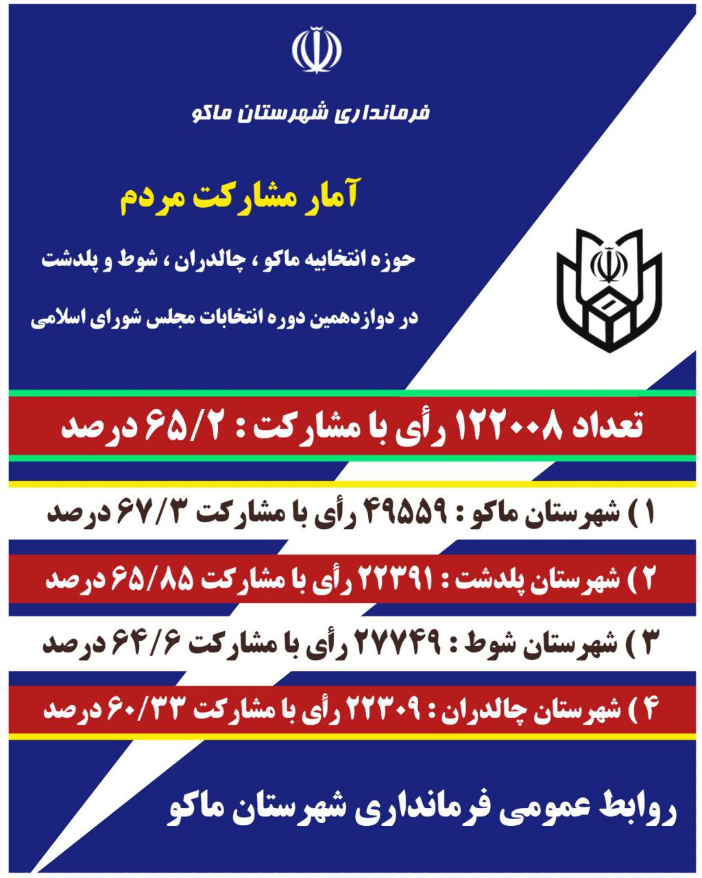 آمار مشارکت مردم حوزه انتخابیه ماکو ، چالدران ، شوط و پلدشت در دوازدهمین دوره انتخابات مجلس شورای اسلامی