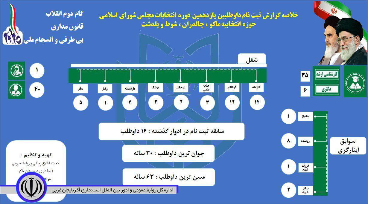 خلاصه گزارش ثبت نام داوطلبین یازدهمین دوره انتخابات مجلس شورای اسلامی حوزه انتخابی ماکو ، چالدران ، شوط و پلدشت